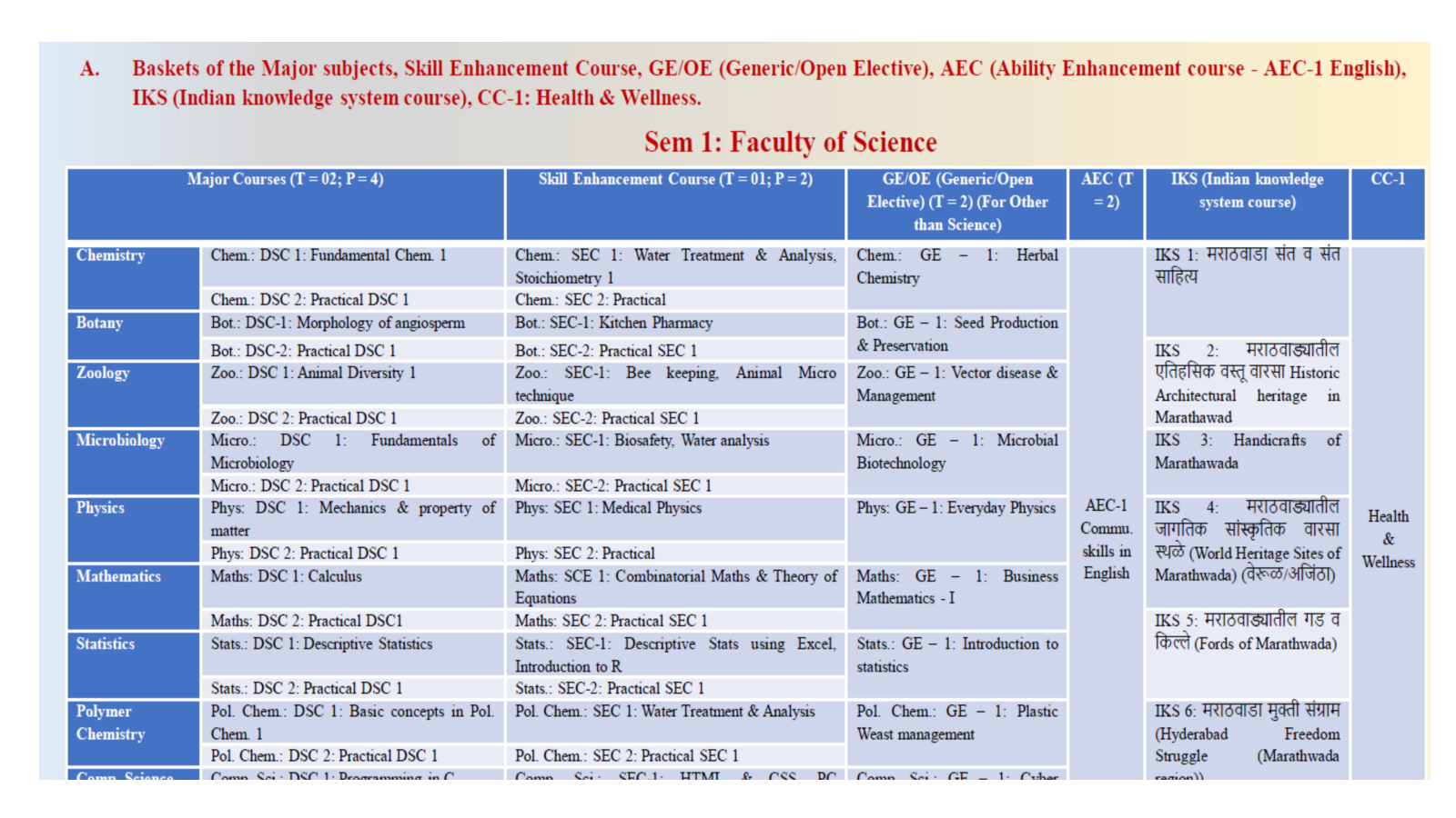 Example: baskets of the major subjects, skill enhancement, GE/OE, AEC, IKS and CC-1 courses, Sem 1, Faculty of Science